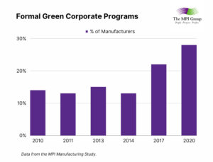 Graph of % of manufacturers with formal green corporate programs.