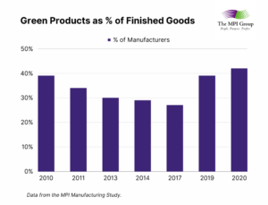 Graph of green products as % of finished goods.