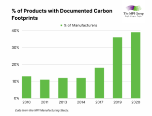 Graph of