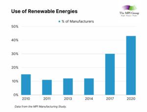 Use of Renewable Energies