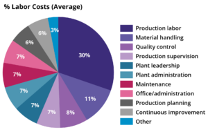 Labor costs in manufacturing